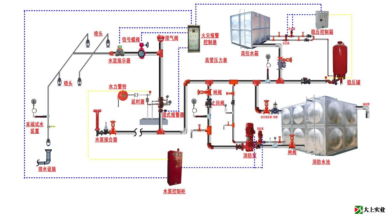 消防自動噴淋系統(tǒng)